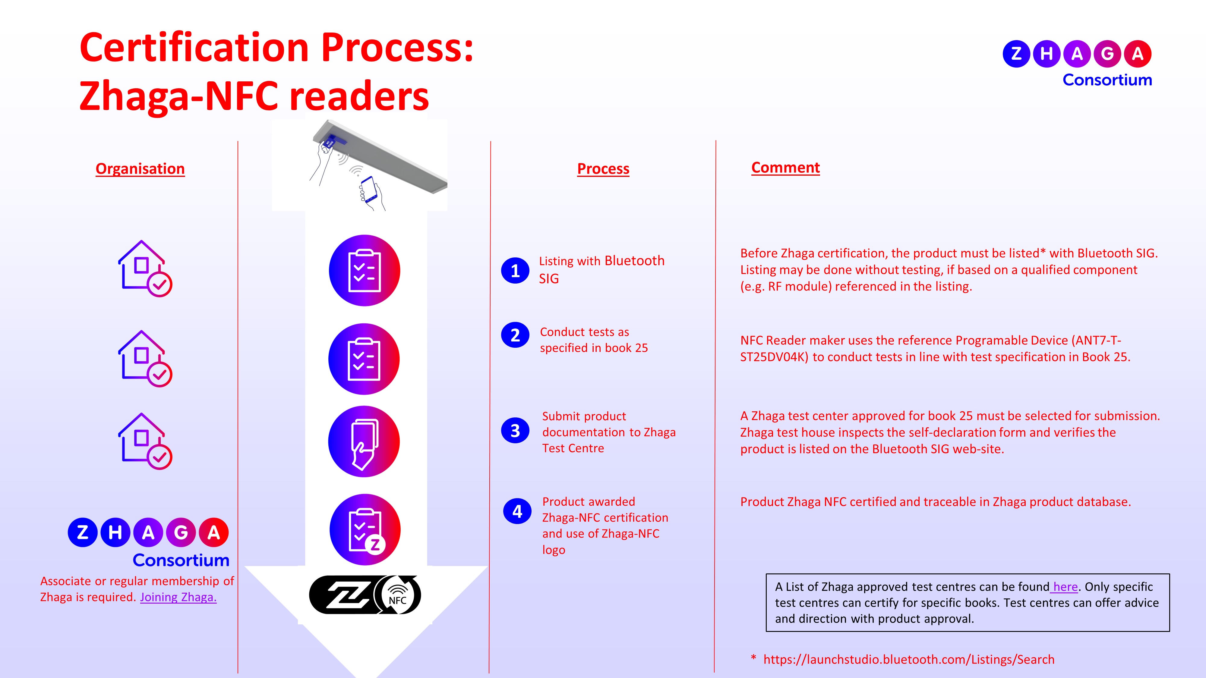 Book 24 25 NFC Certification Process Readers February 2022